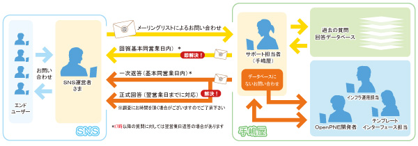 サービスの流れ