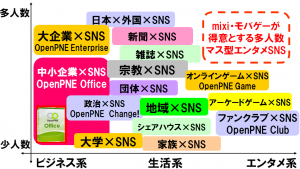 SNS分布図