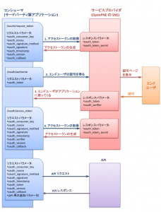 oauth_flow_ja